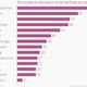 Image for article titled 10 charts that capture how Nepal is struggling to survive after the earthquake